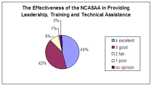 The effectiveness of the NCASAA in providing leadership, training and technical assistance: Excellent - 46%, Good - 42%, Fair - 8%, Poor - 1%, No opinion - 3%.