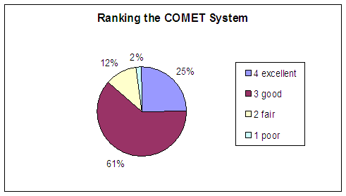 Ranking the COMET System: Excellent - 25%, Good - 61%, Fair - 12%, Poor - 2%.