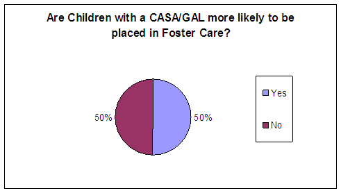 Are children with a CASA /GAL more likely to be placed in foster care? Yes - 50%, No - 50%.