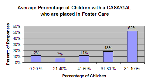 Average percentage of Children with a CASA/GAL who are placed in foster care: 0-20% - 12%, 21-40% - 7%, 41-60% - 11%, 61-80% - 18%, 81-100% - 52%.
