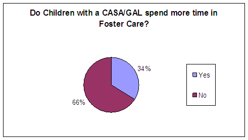 Do children with a CASA/GAL spend more time in foster care? Yes - 34%, No - 66%.
