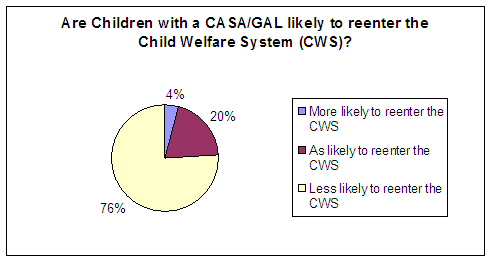 Are children with a CASA/GAL likely to reenter the Child Welfare System (CWS)?: More likely to reenter the CWS - 4%, As likely to reenter the CWS - 20%, Less likely to reenter the CWS - 76%.