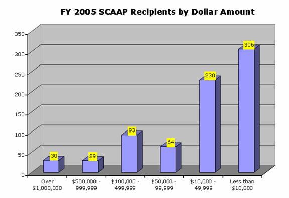 FY 2005 SCAAP Recipients by Dollar Amount: Over $1,000,000-30; $500,000 to $999,000-29; $100,000 to $499,000-93; $50,000 to $99,000-64; $10,000 to $49,000-230; Less than $10,000-306.