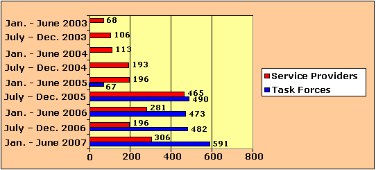 Service Providers/Task Forces: Jan-June 2003 - 68/0; July-Dec 2003 - 106/0; Jan-June 2004 - 113/0; July-Dec 2004 - 193/0; Jan-June 2005 - 196/67; July-Dec 2005 - 465/490; Jan-June 2006 - 281/473; July-Dec 2006 - 196/482; Jan-June 2007 - 306/591.