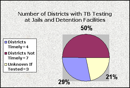 Piechart:  Number of Districts with TB Testing at Jails and Detention Facilities.  Districts timely=4 (29%); Districts not timely=7 (50%); Unknown if tested=3 (21%).
