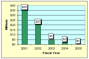 FY 2001: $35 million; FY 2002: $20 million; FY 2003: $5 million; FY 2004: $2 million; FY 2005: $0 million.