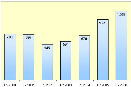 FY 2000: 703; FY 2001: 697; FY 2002: 545; FY 2003: 591; FY 2004: 678; FY 2005: 922; FY 2006: 1,052.