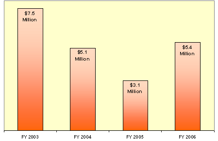 FY 2003: $7.5 Million; FY 2004: $5.1 Million; FY 2005: $3.1 Million; FY 2006: $5.4 Million.