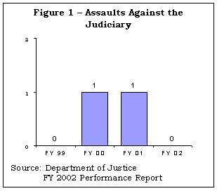 Figure 1 - Assaults Against the Judiciary. Click on image for a text version.