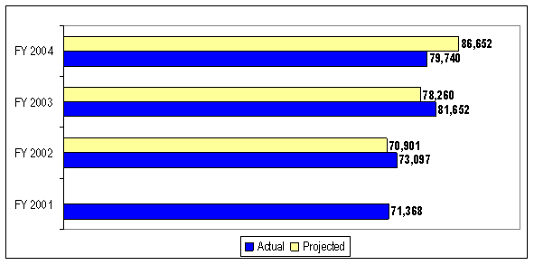 Actual/Projected. FY 2001: 71,368/--; FY 2002: 73,097/70,901; FY 2003: 81,652/78,260; FY 2004: 79,740/86,652.