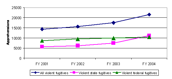 Violent state fugitives/violent federal fugitives/combined total. FY 2001: 5,667/8,681/14,348; FY 2002: 6,206/9,421/15,627; FY 2003: 7,499/10,006/17,505; FY 2004: 11,130/10,470/21,600.