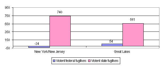 Violent federal/Violent state. New York/New Jersey: -34%/740%; Great Lakes: 54%/561%.