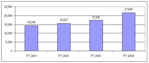 FY 2001: 14,348; FY 2002: 15,627; FY 2003: 17,505; FY 2004: 21,600.