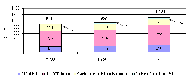 FY 2002 had a total of 911 staff years, which include 182 RTF districts, 485 Non-RTF districts, 221 Overhead and administrative support, and 23 Electronic Surveillance Unit.  FY 2003 had a total of 953 staff years, which include 190 RTF districts, 514 Non-RTF districts, 210 Overhead and administrative support, and 38 Electronic Surveillance Unit. FY 2004 had a total of 1,104 staff years, which include 216 RTF districts, 655 Non-RTF districts, 177 Overhead and administrative support, and 56 Electronic Surveillance Unit.