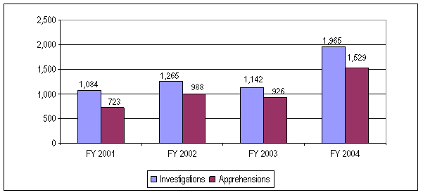 Investigations/Apprehensions. FY 2001: 1,084/723; FY 2002: 1,265/988; FY 2003: 1,142/926; FY 2004: 1,965/1,529.