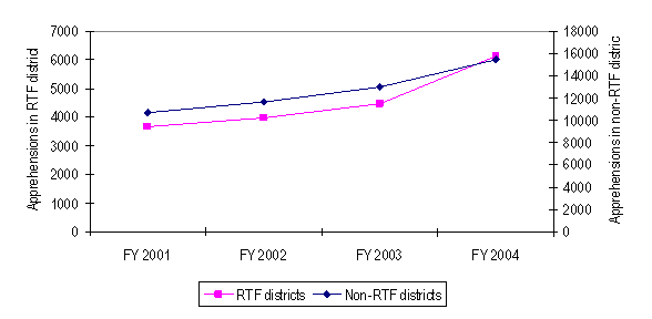 Apprehensions in RTF districts/apprehensions in Non-RTF districts. FY 2001:  3,677/10,671; FY 2002: 3,986/11,641; FY 2003: 4,479/13,026; FY 2004: 6,145/15,455.