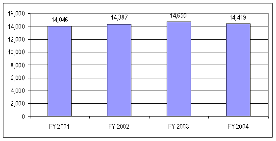 FY 2001: 14,046. FY 2002: 14,387. FY 2003: 14,699. FY 2004: 14,419.