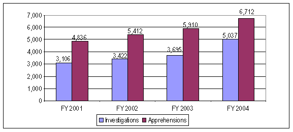 Investigations/Apprehensions. FY 2001: 3,106/4,836; FY 2002: 3,422/5,412; FY 2003: 3,695/5,910; FY 2004: 5,037/6,712.