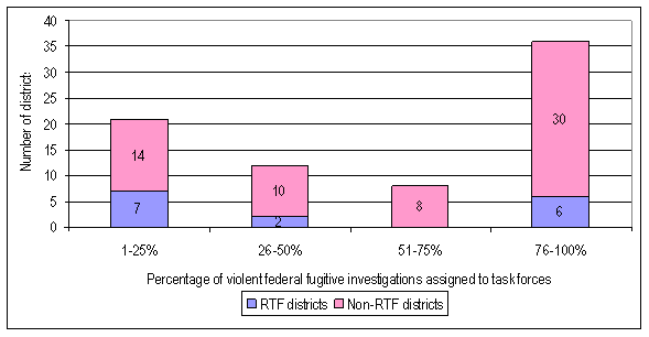 RTF-- 1-25%: 7; 26-50%: 2; 51-75%: 0; 76-100%: 6. Non-RTF-- 1-25%: 14, 26-50%: 10; 51-75%: 8; 76-100%: 30.