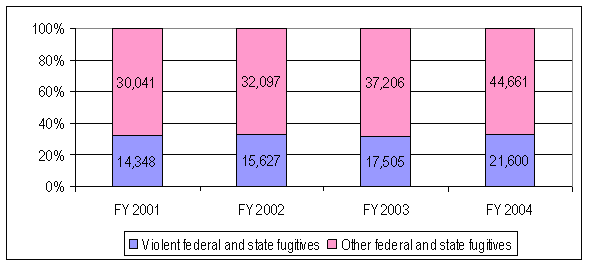 Violent/Other. FY 2001: 14,348/30,041; FY 2002: 15,627/32,097; FY 2003: 17,505/37,206; FY 2004: 21,600/44,661.