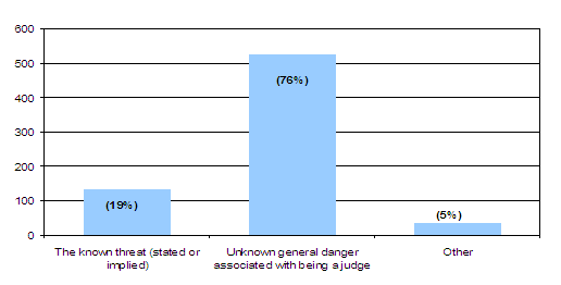 The known threat (stated or implied: 19%, Unknown general danger associated with being a judge: 76%, Other:5%.