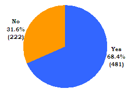 Yes: 68.4%/481, No: 31.6%/222.