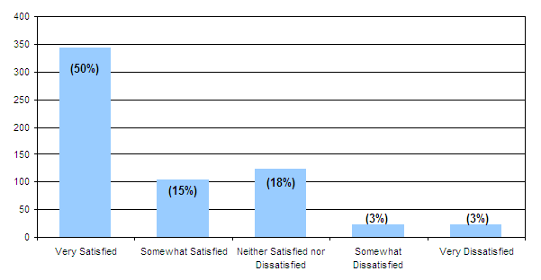 Very satisfied: 50%, somewhat satisfied: 15%, neither satisfied or dissatisfied: 18%, somewhat dissatisfied: 3%, very dissatisfied: 3%.