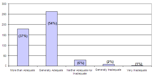 More than adequate: 37%, generally adequate: 54%, neither adequate nor inadequate: 6%, generally inadequate: 2%, very inadequate: 1%.