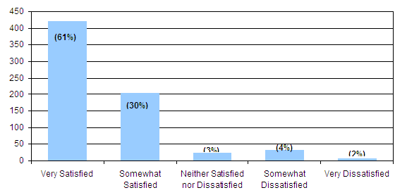Very satisfied: 61%, somewhat satisfied: 30%, neither satisfied or dissatisfied: 3%, somewhat dissatisfied: 4%, very dissatisfied: 2%.