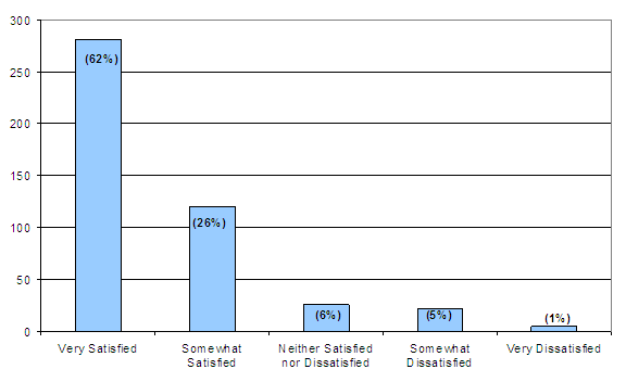 Very satisfied: 62%, somewhat satisfied: 26%, neither satisfied or dissatisfied: 6%, somewhat dissatisfied: 5%, very dissatisfied: 1%.