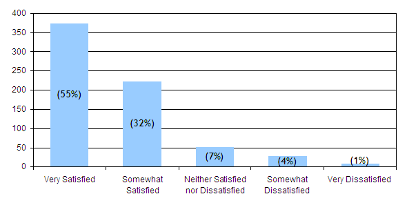 Very satisfied: 55%, somewhat satisfied: 32%, neither satisfied or dissatisfied: 7%, somewhat dissatisfied: 4%, very dissatisfied: 1%.