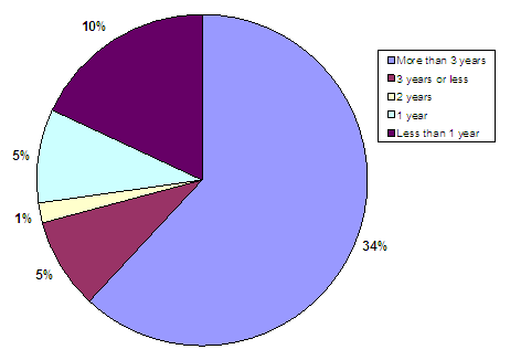 More than 3 years-34%, 3 years or less-5%, 2 years-1%, 1 year-5%, Less than 1 year-10%.