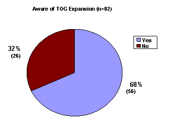 Aware of TOG Expansion (n=82): Yes-68%(56), No-32%(26).