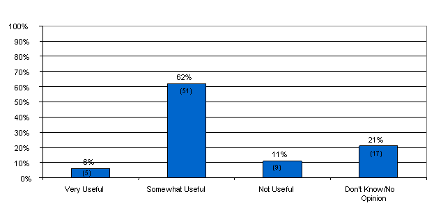 Very useful-6%(5), Somewhat useful-62%(51), Not useful-11%(3), Don't know/No opinion-21%(17).