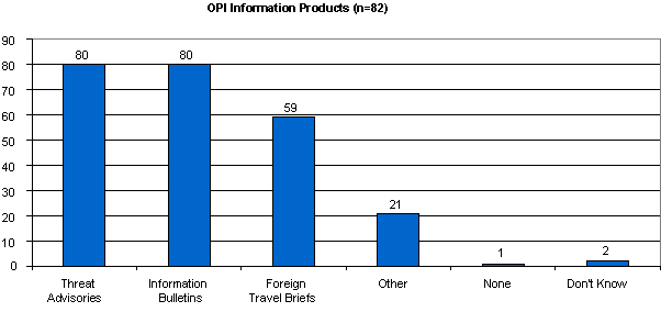 OPI Information Products (n=82): Threat advisories-80,Information Bulletins-80, Foreign travel briefs-59, Other-21, None-1, Don't know-2.