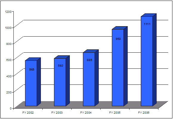 FY 2002: 565, FY 2003: 592, FY 2004: 665, FY 2005: 953, FY 2006: 1111.