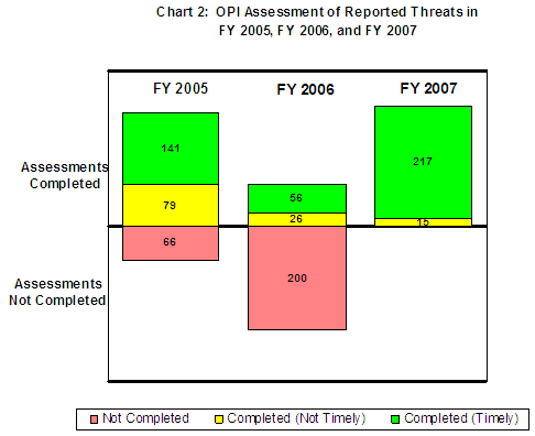 Not Completed/Completed-Not Timely/Completed-Timely: FY 2005-66/79/141, FY 2006-200/26/56, FY 2007-0/15/217.