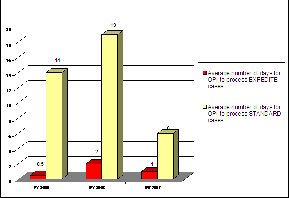 Average number of days for OPI to process EXPEDITE cases/Average number of days for OPI to process STANDARD cases: FY 2005-0.5/14, FY 2006-2/19, FY 2007-1/6.