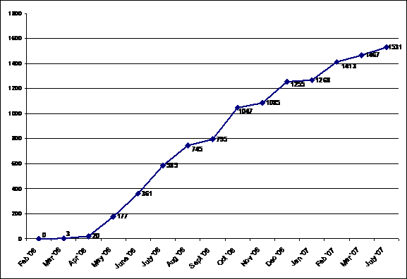 Feb 2006-0, March 2006-3, April 2006-20, May 2006-177, June 2006-361, July 2006-585, Aug 2006-745, Sept 2006-795, Oct 2006-1047, Nov 2006-1085, Dec 2006-1255, Jan 2007-1268, Feb 2007-1413, March 2007-1467, July 2007-1531.