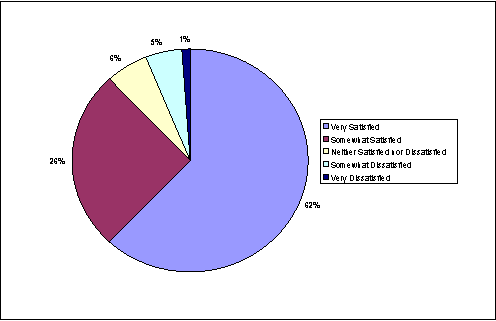 62% very satisfied, 26% somewhat satisfied, 6% neither satisfied or dissatisfied, 5% somewhat dissatisfied, 1% very dissatisfied
