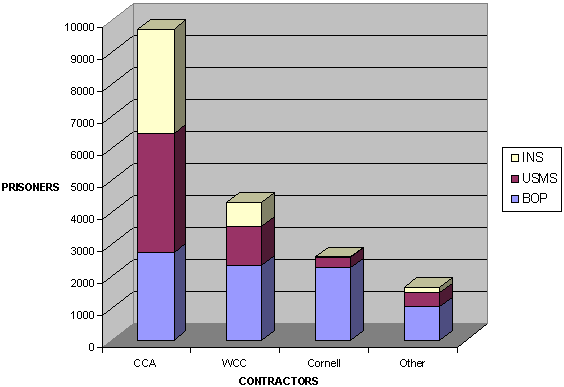 Prisoners: OCA-Over 9000, WCC-over 4000, Cornell-over 2000, Other-over 1000.  Including INS, USMS, BOP