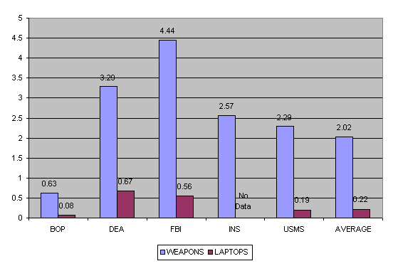 Number of weapons & laptops per employee. BOP weapons=0.63, BOP laptops=0.08, DEA weapons=3.29, DEA laptops=0.67, FBI weapons=4.44, FBI laptops=0.56, INS weapons=2.57, INS laptops=No data, USMS weapons=2.29, USMS laptops=0.19, Average weapons=2.02, Average laptops=0.22.