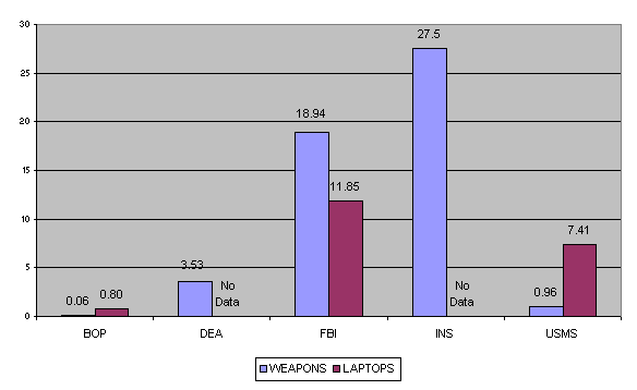 Ratio of weapon & laptop losses per 1,000 employees. BOP weapons=0.06, BOP laptops=0.80, DEA weapons=3.53, DEA laptops=No data, FBI weapons=18.94, FBI laptops=11.85, INS weapons=27.5, INS laptops=No data, USMS weapons=0.96, USMS laptops=7.41.