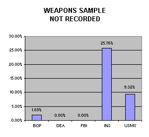 Weapons sample not recorded.  BOP = 1.89%; DEA = 0%; FBI = 0%; INS = 25.76%; USMS = 9.32%.