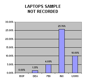 Laptops sample not recorded.  BOP = 0%; DEA = 1.35%; FBI = 4.89%; INS = 25.76%; USMS = 10%.