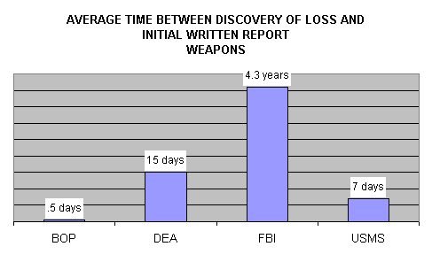 Avg time from discovery of lost weapon and initial written report.  BOP = .5 days; DEA = 15 days; FBI = 4.3 years; USMS = 7 days.