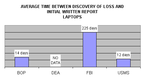 Avg time from discovery of lost laptop and initial written report.  BOP = 14 days; DEA = no data; FBI = 225 days; USMS = 12 days.