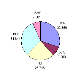 Pie Chart showing the number of employees by component. USMS = 7,561; BOP = 33,859; DEA = 9,209; FBI = 26,748; INS = 34,844