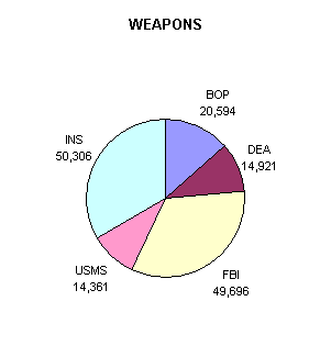 Pie Chart showing the weapon inventories by component. BOP = 20,594; DEA = 14,921;  FBI = 49,696; USMS = 14,361;  INS = 50,306