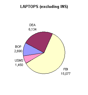 Pie Chart showing the number of laptops (excluding INS) by component. DEA = 6,134; FBI = 15,077; USMS = 1,450; BOP = 2,690; 